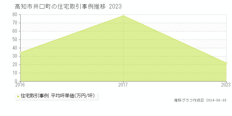 高知市井口町の住宅取引価格推移グラフ 