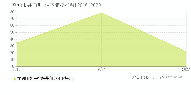 井口町(高知市)の住宅価格推移グラフ(坪単価)[2016-2023年]