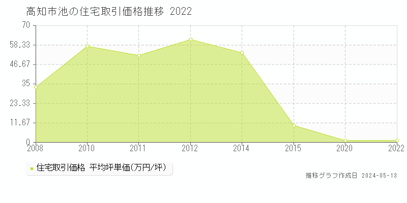 高知市池の住宅取引価格推移グラフ 