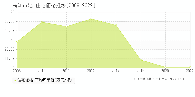 池(高知市)の住宅価格推移グラフ(坪単価)[2008-2022年]