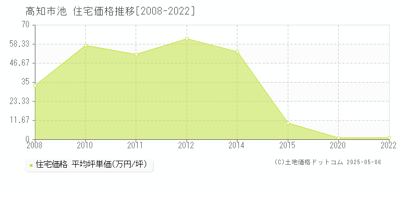 高知市池の住宅取引価格推移グラフ 