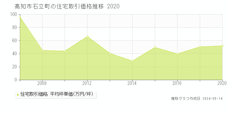 高知市石立町の住宅価格推移グラフ 