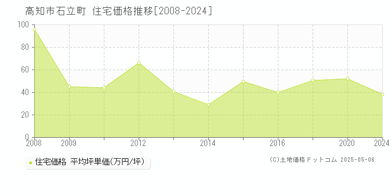 石立町(高知市)の住宅価格推移グラフ(坪単価)[2008-2024年]