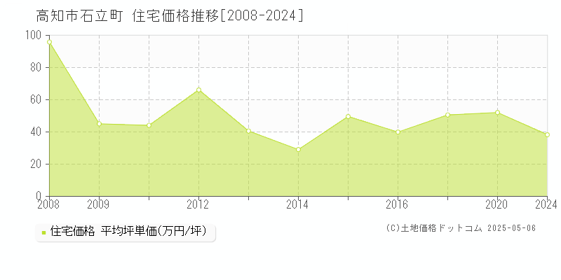 高知市石立町の住宅価格推移グラフ 