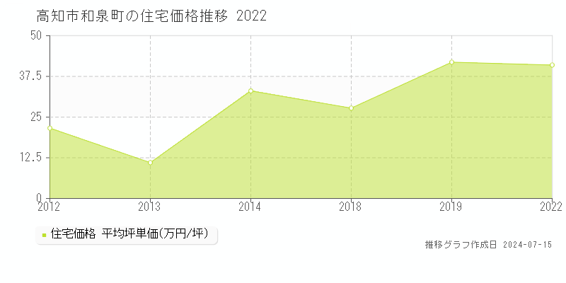 高知市和泉町の住宅取引事例推移グラフ 