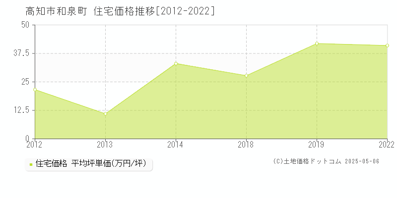 和泉町(高知市)の住宅価格推移グラフ(坪単価)[2012-2022年]