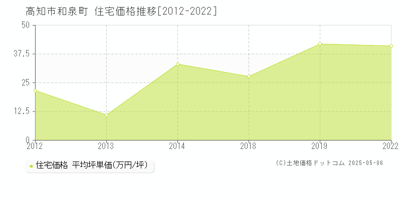 高知市和泉町の住宅価格推移グラフ 