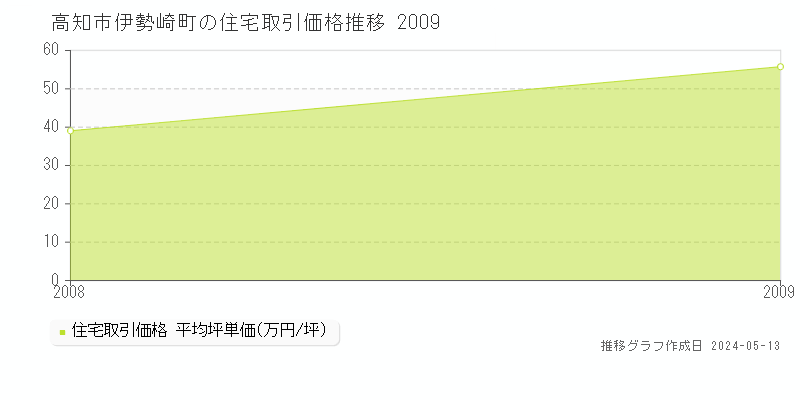 高知市伊勢崎町の住宅取引価格推移グラフ 