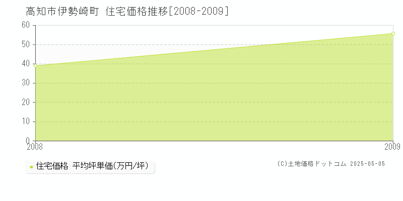 伊勢崎町(高知市)の住宅価格推移グラフ(坪単価)[2008-2009年]