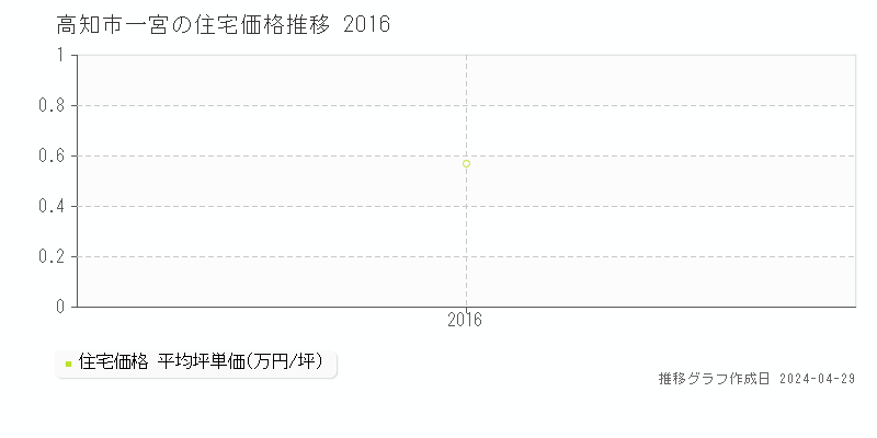 高知市一宮の住宅取引価格推移グラフ 