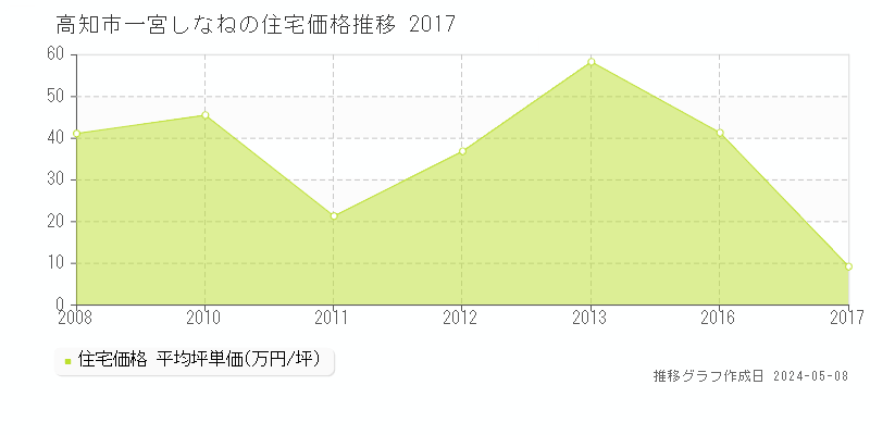 高知市一宮しなねの住宅取引事例推移グラフ 