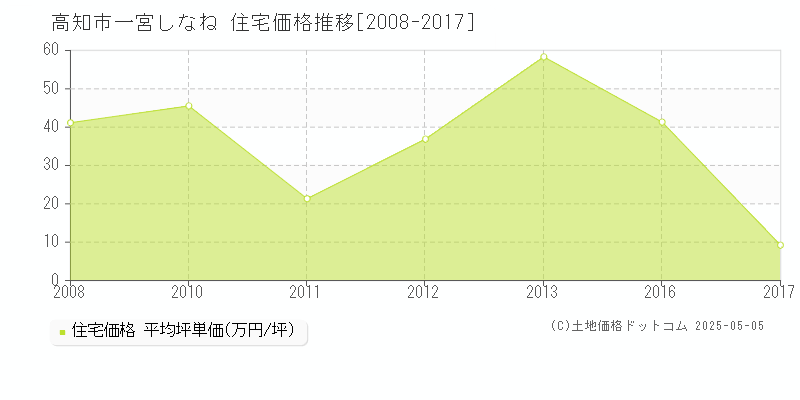 一宮しなね(高知市)の住宅価格推移グラフ(坪単価)[2008-2017年]