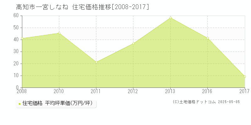 高知市一宮しなねの住宅価格推移グラフ 