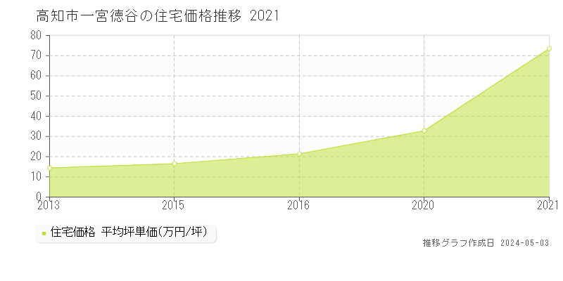 高知市一宮徳谷の住宅取引価格推移グラフ 