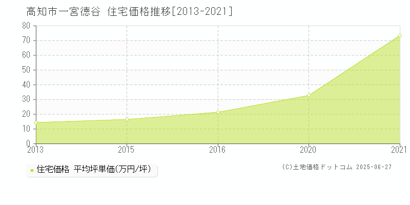 一宮徳谷(高知市)の住宅価格推移グラフ(坪単価)[2013-2021年]