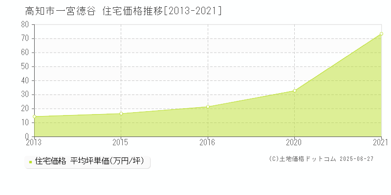 高知市一宮徳谷の住宅取引価格推移グラフ 