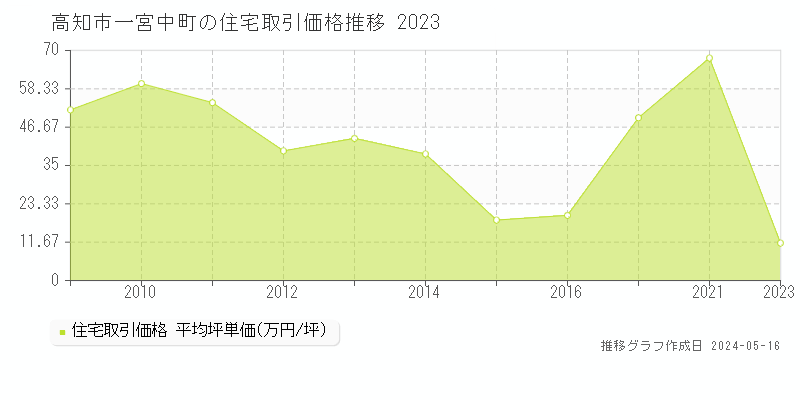 高知市一宮中町の住宅価格推移グラフ 