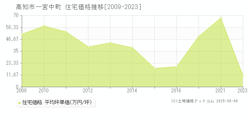 一宮中町(高知市)の住宅価格推移グラフ(坪単価)[2009-2023年]