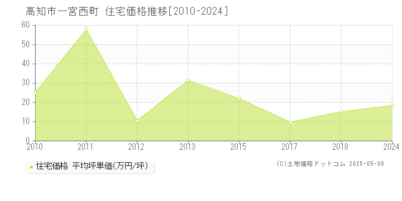 一宮西町(高知市)の住宅価格推移グラフ(坪単価)[2010-2024年]