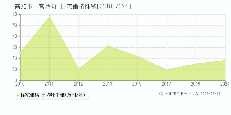 高知市一宮西町の住宅価格推移グラフ 