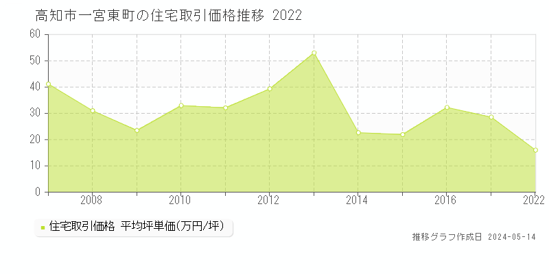高知市一宮東町の住宅価格推移グラフ 