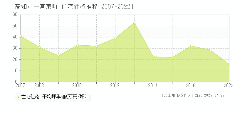 高知市一宮東町の住宅価格推移グラフ 