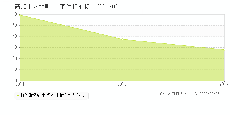 入明町(高知市)の住宅価格推移グラフ(坪単価)[2011-2017年]