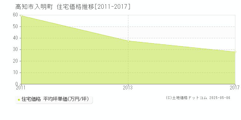 高知市入明町の住宅取引価格推移グラフ 