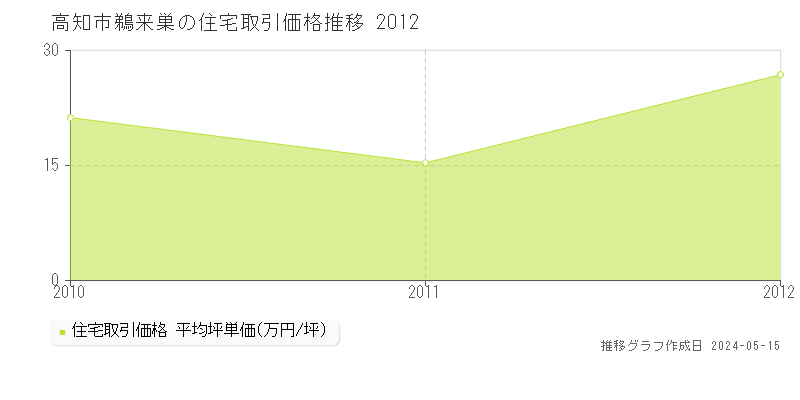 高知市鵜来巣の住宅取引事例推移グラフ 