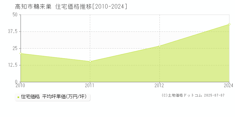 鵜来巣(高知市)の住宅価格推移グラフ(坪単価)[2010-2024年]