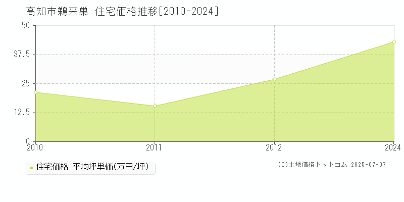 高知市鵜来巣の住宅価格推移グラフ 