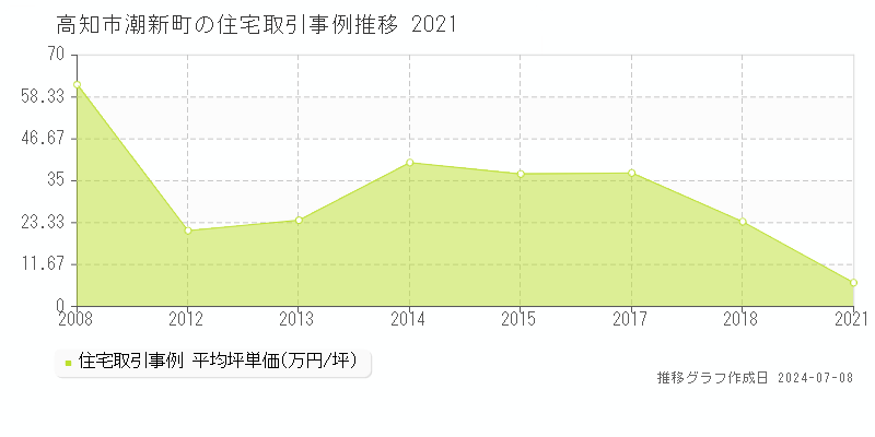 高知市潮新町の住宅価格推移グラフ 