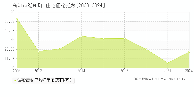 潮新町(高知市)の住宅価格推移グラフ(坪単価)[2008-2024年]