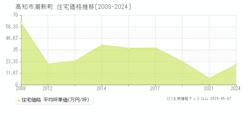 高知市潮新町の住宅価格推移グラフ 