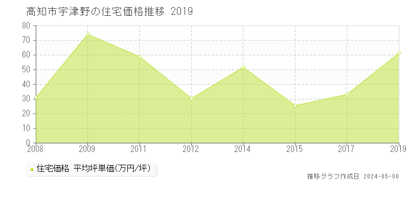 高知市宇津野の住宅価格推移グラフ 