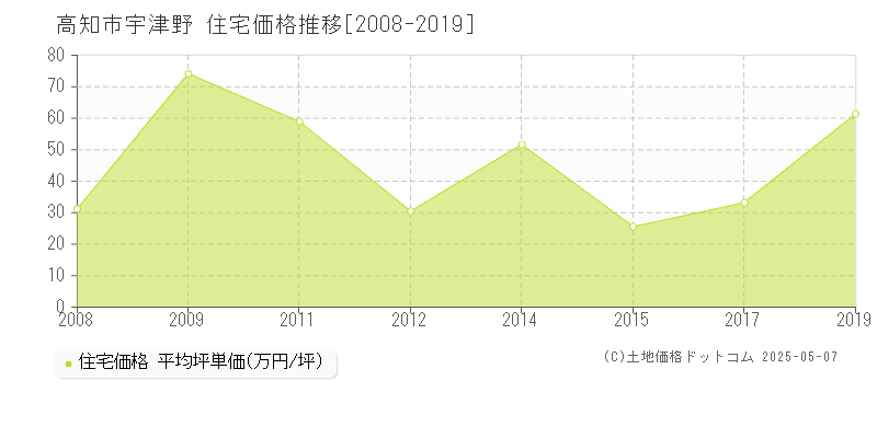 宇津野(高知市)の住宅価格推移グラフ(坪単価)[2008-2019年]