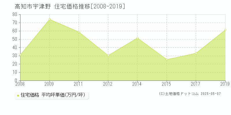 高知市宇津野の住宅価格推移グラフ 