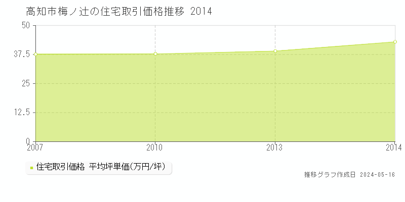 高知市梅ノ辻の住宅取引事例推移グラフ 