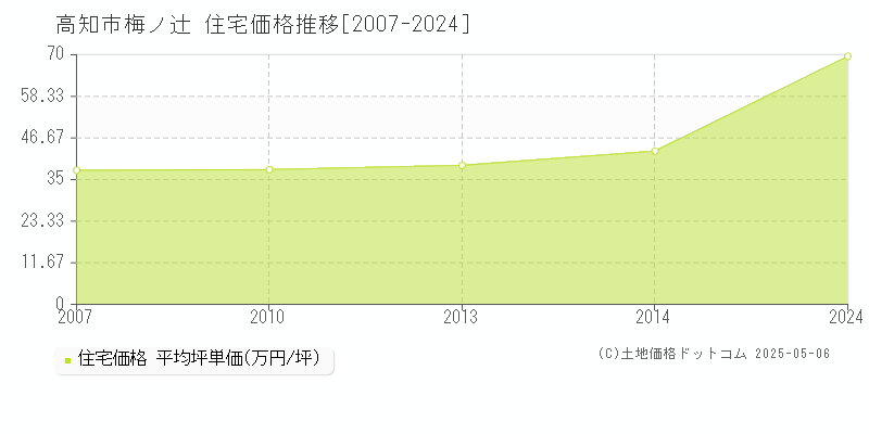 梅ノ辻(高知市)の住宅価格推移グラフ(坪単価)[2007-2024年]