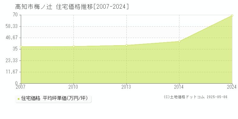 高知市梅ノ辻の住宅取引事例推移グラフ 