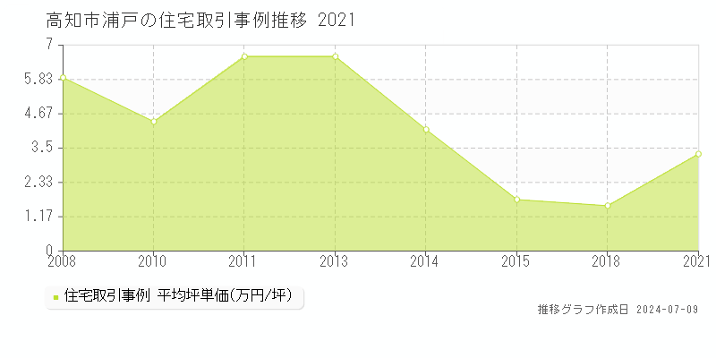 高知市浦戸の住宅価格推移グラフ 