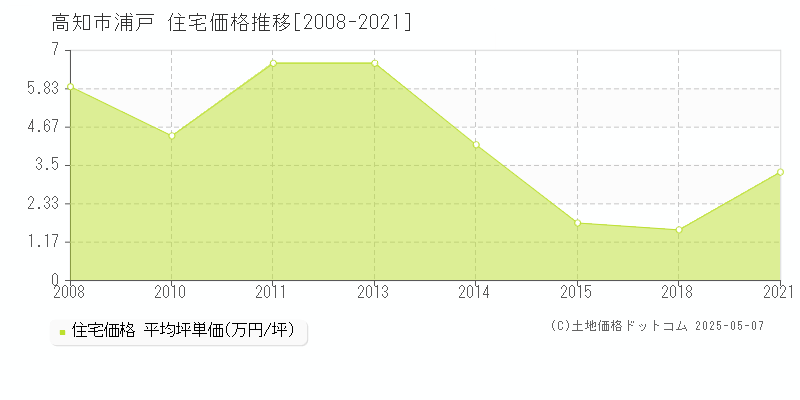 浦戸(高知市)の住宅価格推移グラフ(坪単価)[2008-2021年]