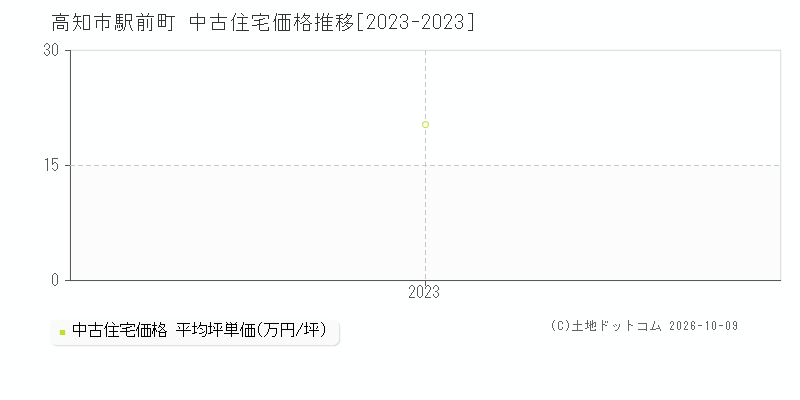 高知市駅前町の中古住宅価格推移グラフ(坪単価)[2023-2023年]