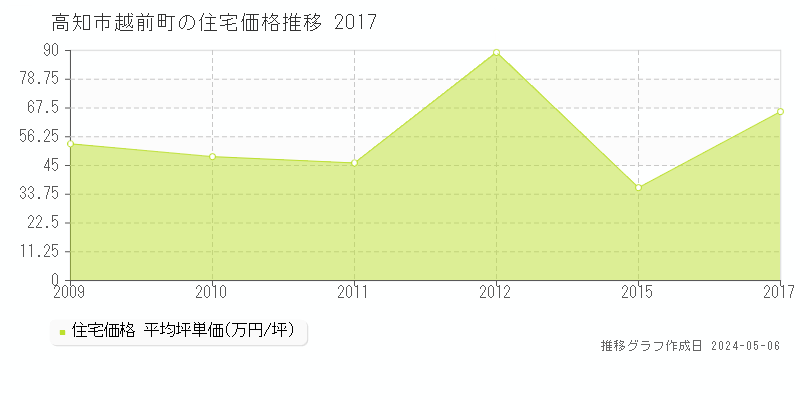 高知市越前町の住宅価格推移グラフ 