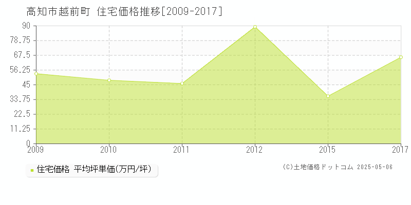 越前町(高知市)の住宅価格推移グラフ(坪単価)[2009-2017年]