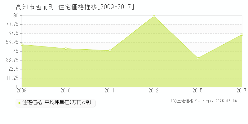 高知市越前町の住宅取引事例推移グラフ 