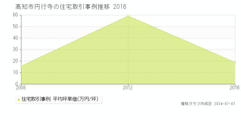 高知市円行寺の住宅価格推移グラフ 