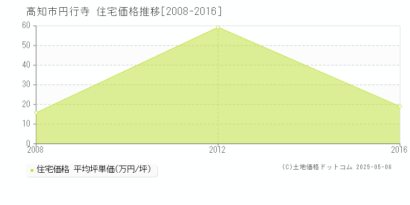 円行寺(高知市)の住宅価格推移グラフ(坪単価)[2008-2016年]