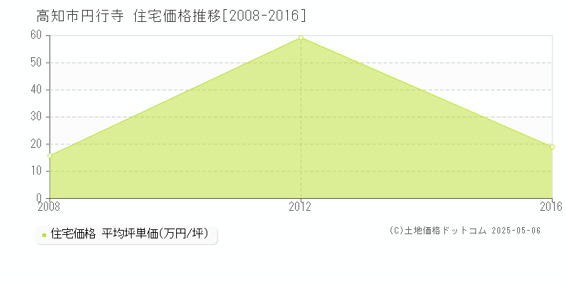 高知市円行寺の住宅価格推移グラフ 