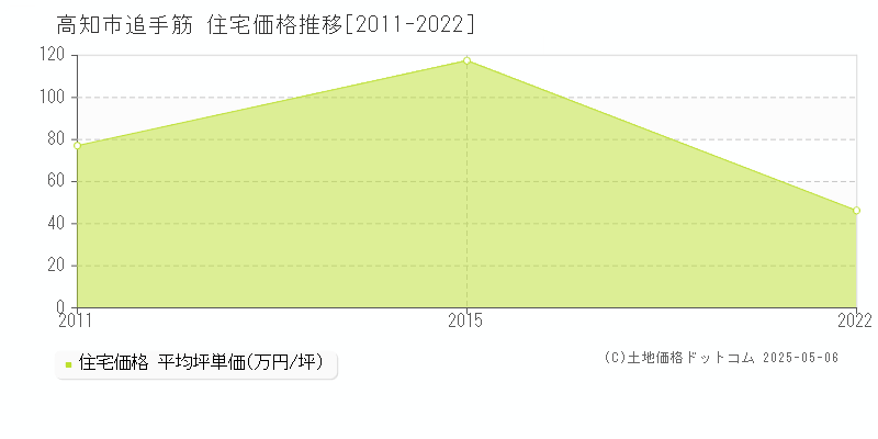 追手筋(高知市)の住宅価格推移グラフ(坪単価)[2011-2022年]